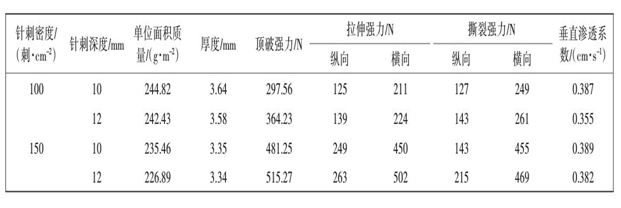 土工布針刺密度針刺深度對產(chǎn)品性能影響