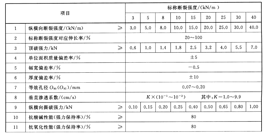 土工布指標(biāo)