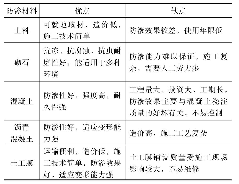 幾種防滲材料技術(shù)經(jīng)濟(jì)比較