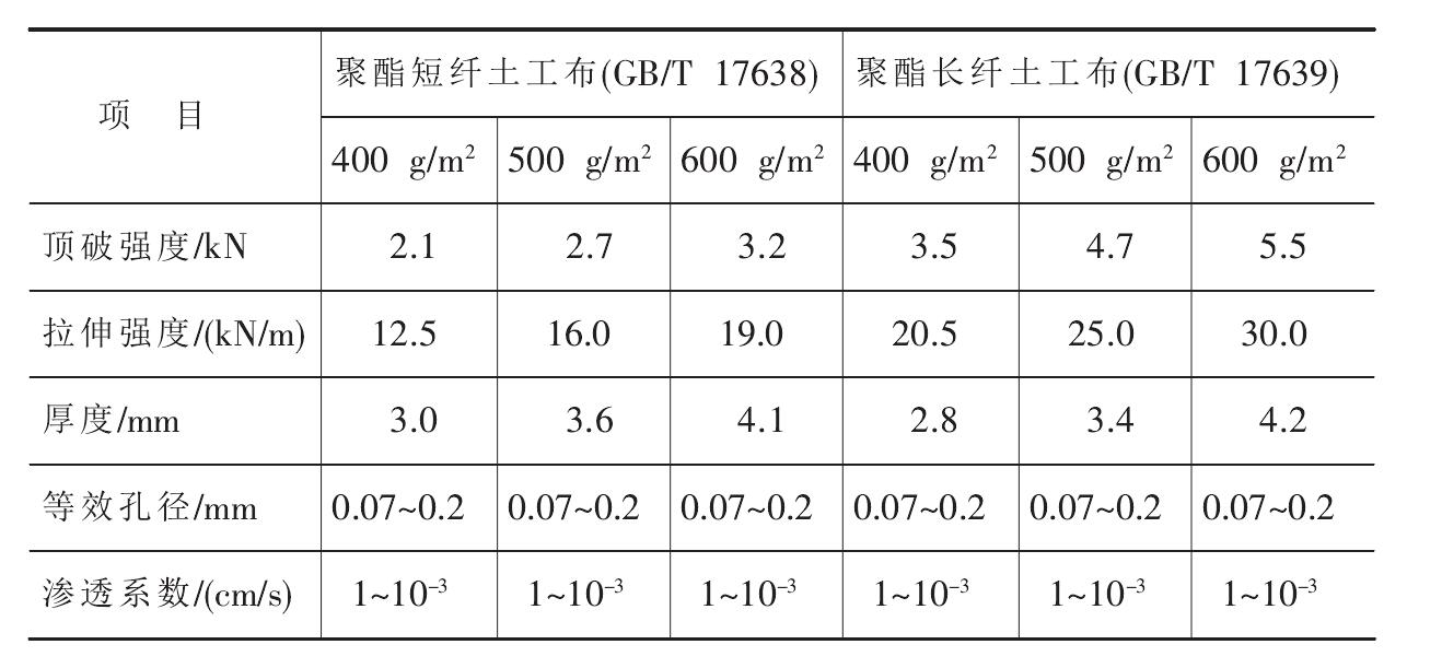 聚酯長(zhǎng)絲土工布和聚酯短纖土工布的比較