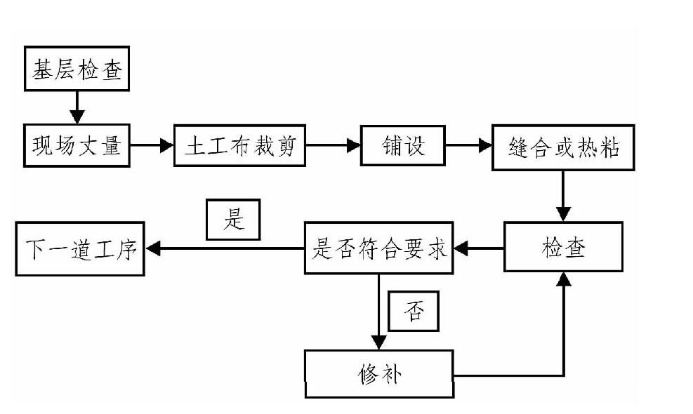 土工布、土工膜在膨脹土地質(zhì)條件下施工