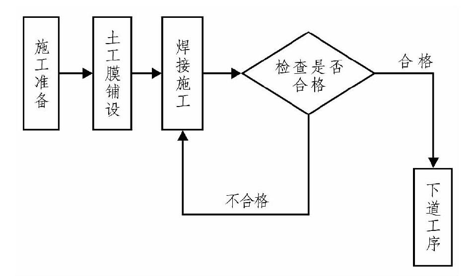 土工布、土工膜在膨脹土地質(zhì)條件下施工