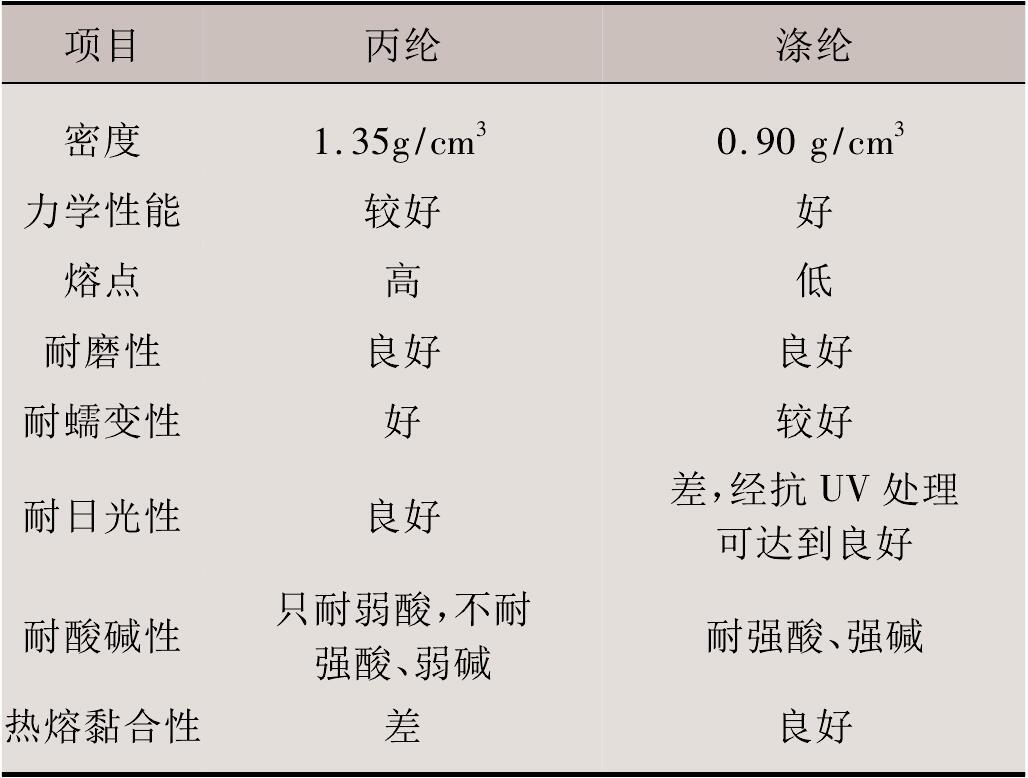 非織造土工布滌綸與丙綸的性能差別