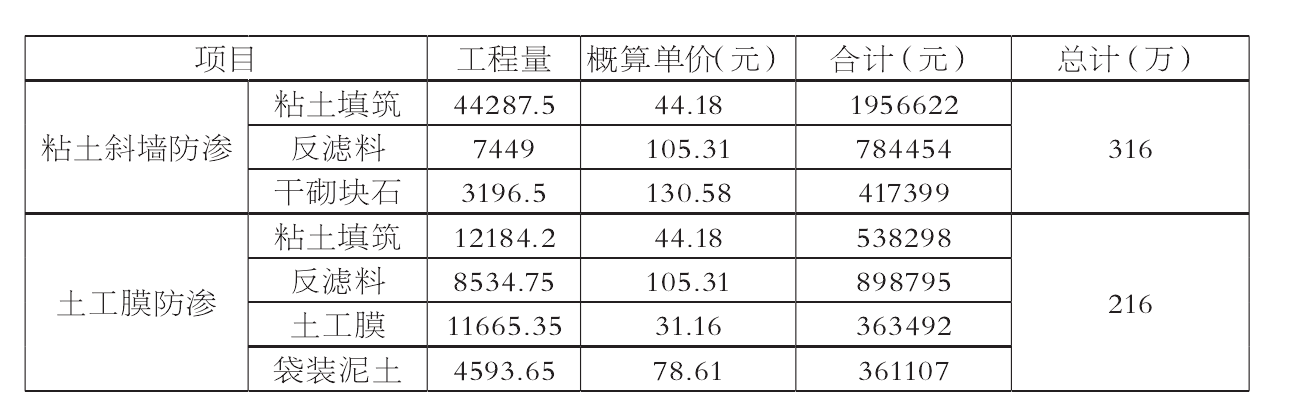 粘土防滲和土工膜防滲的投資對(duì)比及特點(diǎn)