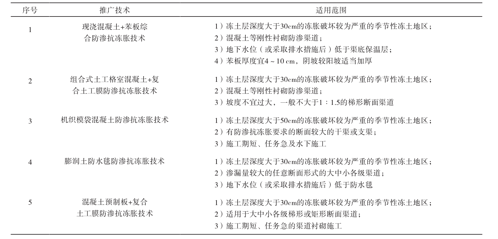 膨潤土防水毯及土工膜防滲抗凍脹技術(shù)的推廣