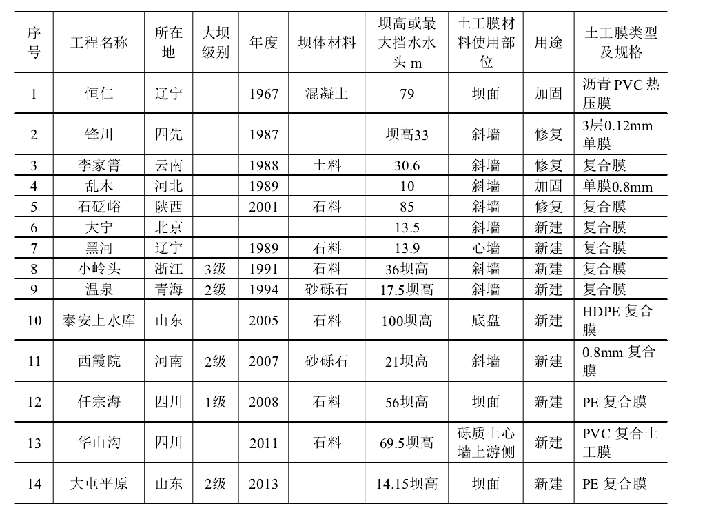 我國(guó)部分新建堤壩工程或防滲處理中使用土工膜情況