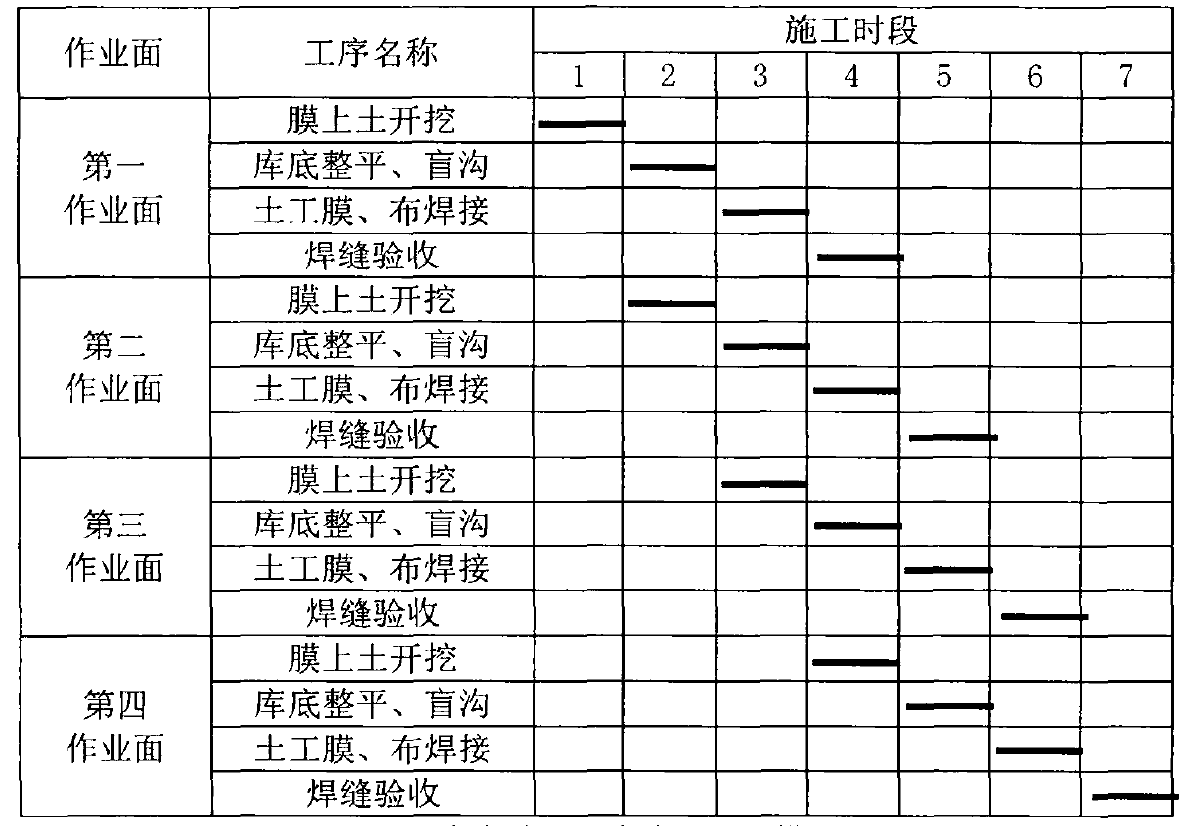 根據(jù)土工膜鋪設(shè)強度制定施工進度計劃