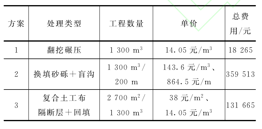 復(fù)合土工布隔斷層與傳統(tǒng)低填淺挖路基實(shí)用效果對(duì)比