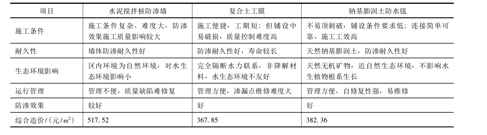 膨潤土防水毯為打造生態(tài)景觀湖面水體起到良好作用