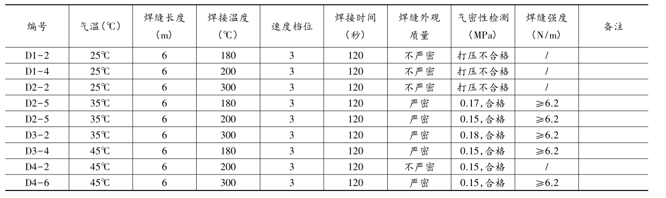 復(fù)合土工膜（單膜）在氣溫25℃~45℃區(qū)間焊接試驗(yàn)