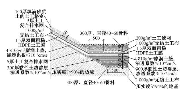 垃圾填埋場(chǎng)防滲結(jié)構(gòu)斷面和材料組成結(jié)構(gòu)