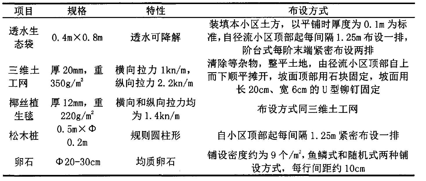 五種生態(tài)護岸材料基本性質(zhì)和布設(shè)方式