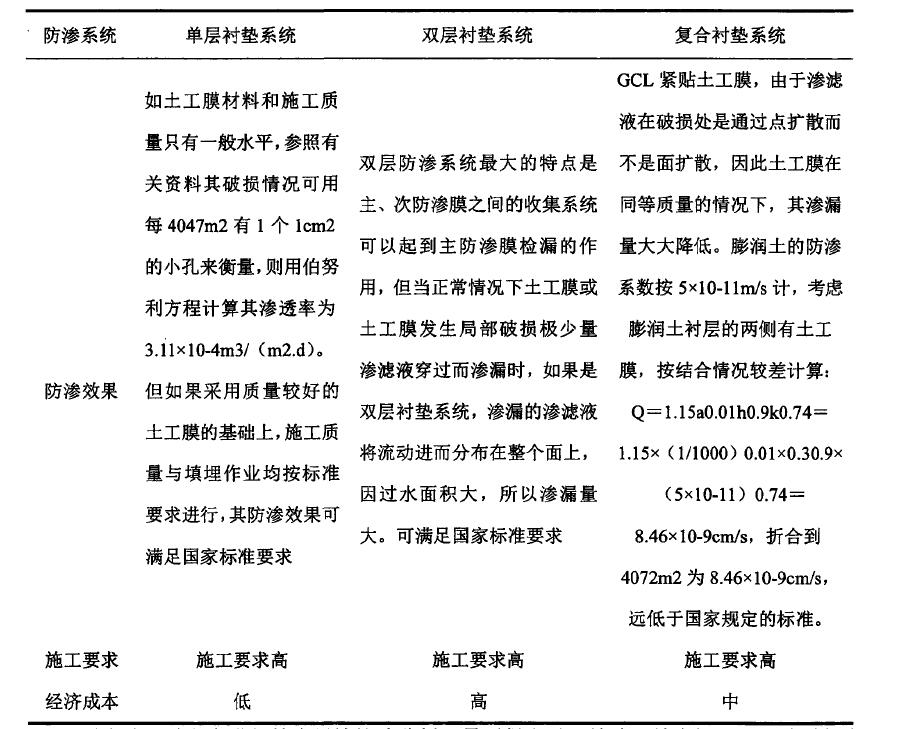 水平鋪設(shè)防滲材料防滲方式到底適用于哪種工程？