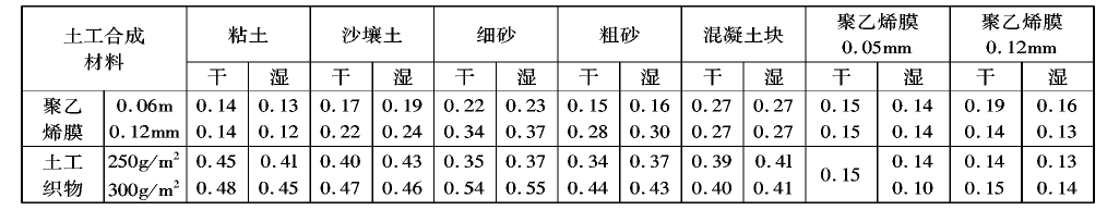 土工膜在分子結(jié)構(gòu)和制造工藝上不透水嗎？