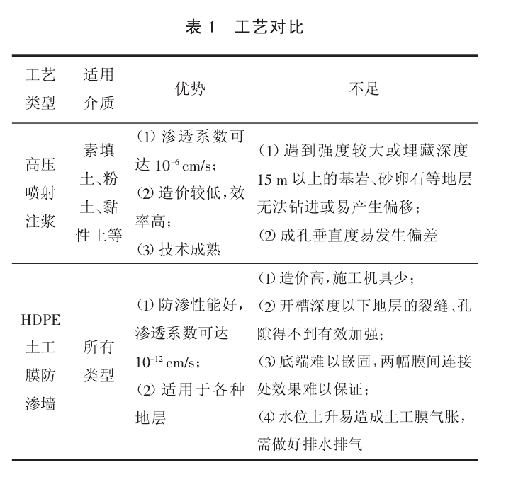 垃圾場垂直防滲的工藝多達(dá)數(shù)十種中的代表性工藝