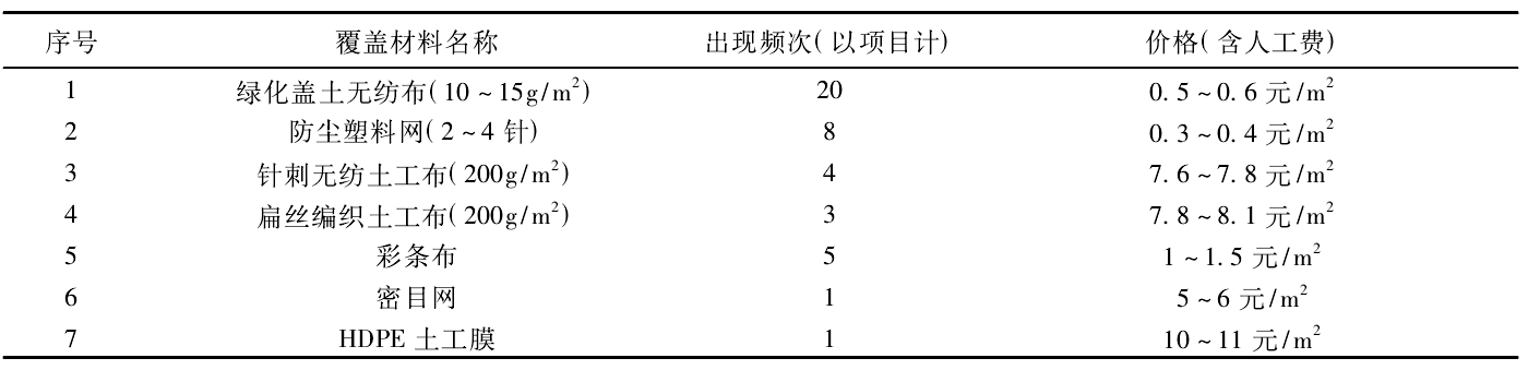 不同覆蓋材料價格與使用頻次調(diào)查結(jié)果