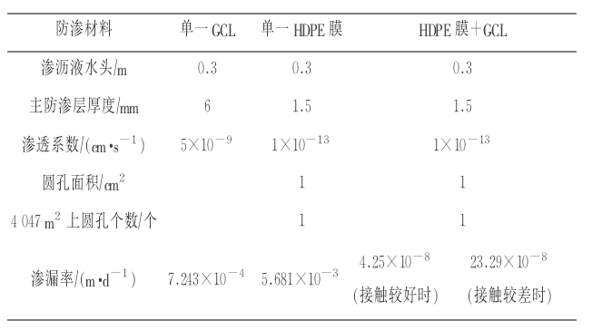 HDPE膜+納基膨潤土防水毯復(fù)合防滲墊系統(tǒng)的滲漏率(圖1)